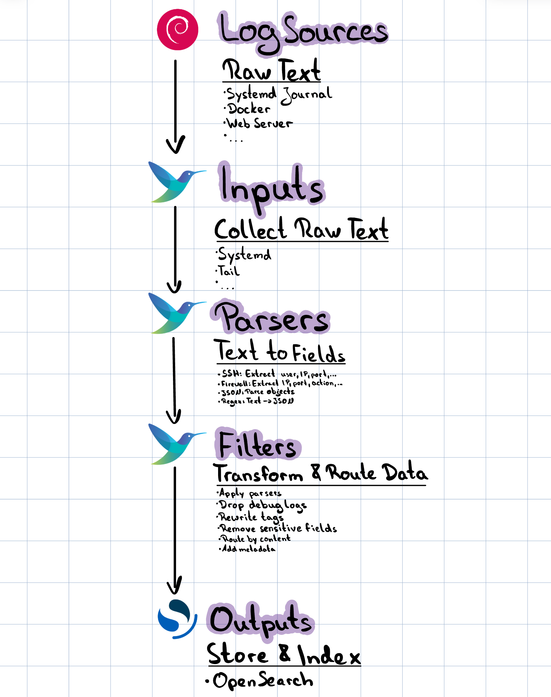 Diagram that illustrates the data flow using fluent-bit. Log source to input to parser to filter to output.