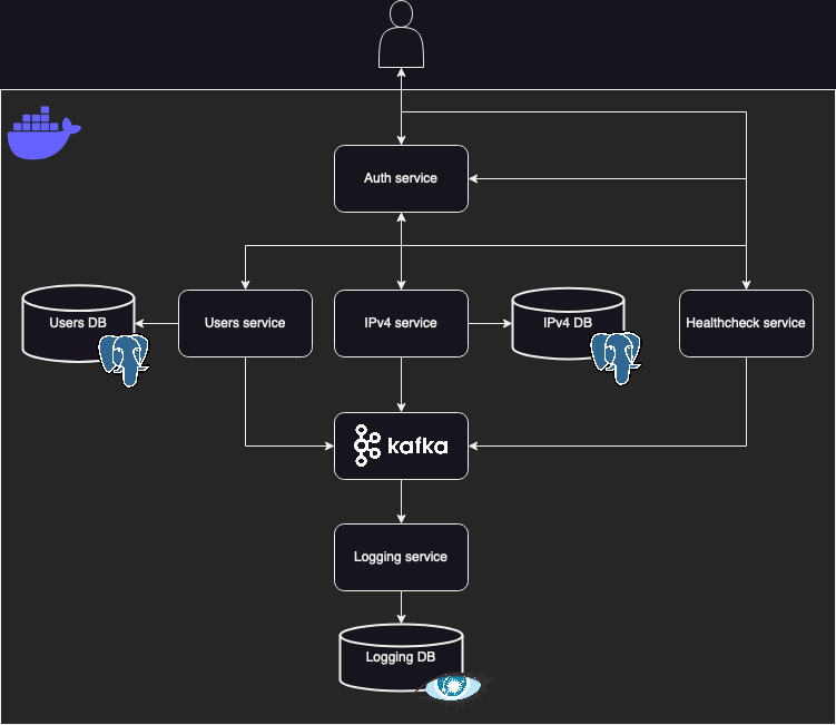 diagram explaining the architecture visually